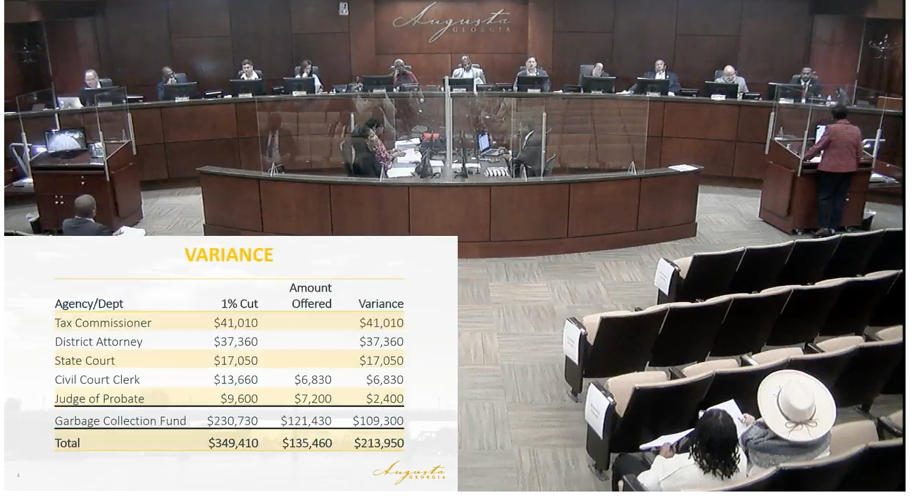 Augusta Oks Reduced 2024 Budget